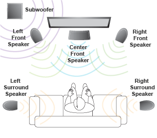 5.1 surround sound home theater