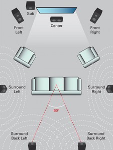 7.1 Surround Sound System
