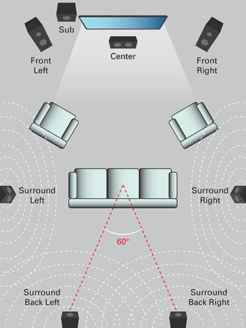 5.1 Surround Sound vs 7.1 Surround Sound - Difference and Comparison