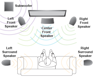 5.1-surround-sound-explanation